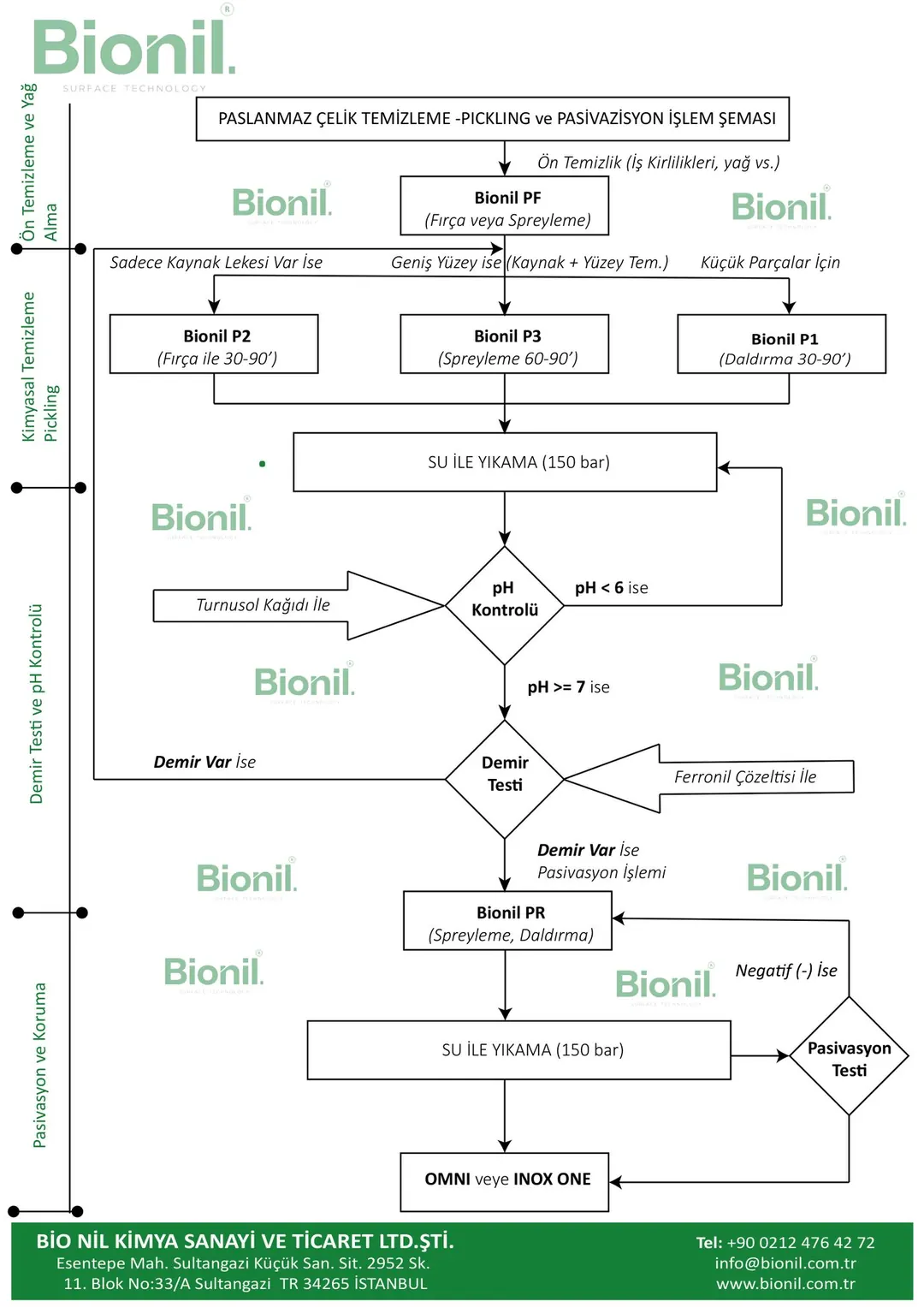Surface treatment protocol diagram