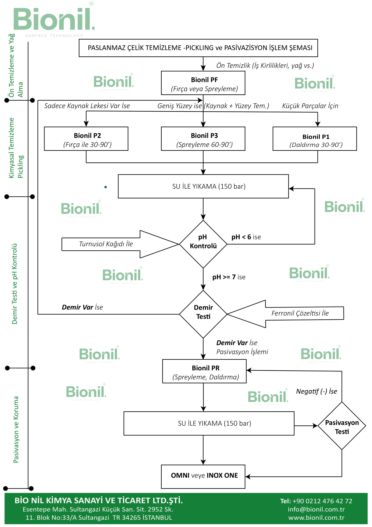 Bionil yüzey işlemi iş akış şeması — PF, P1, P2, P3, PR süreç diyagramı