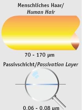Surface with a formed passive layer (left) versus iron particles penetrating as a result of the passive layer breaking down (right)